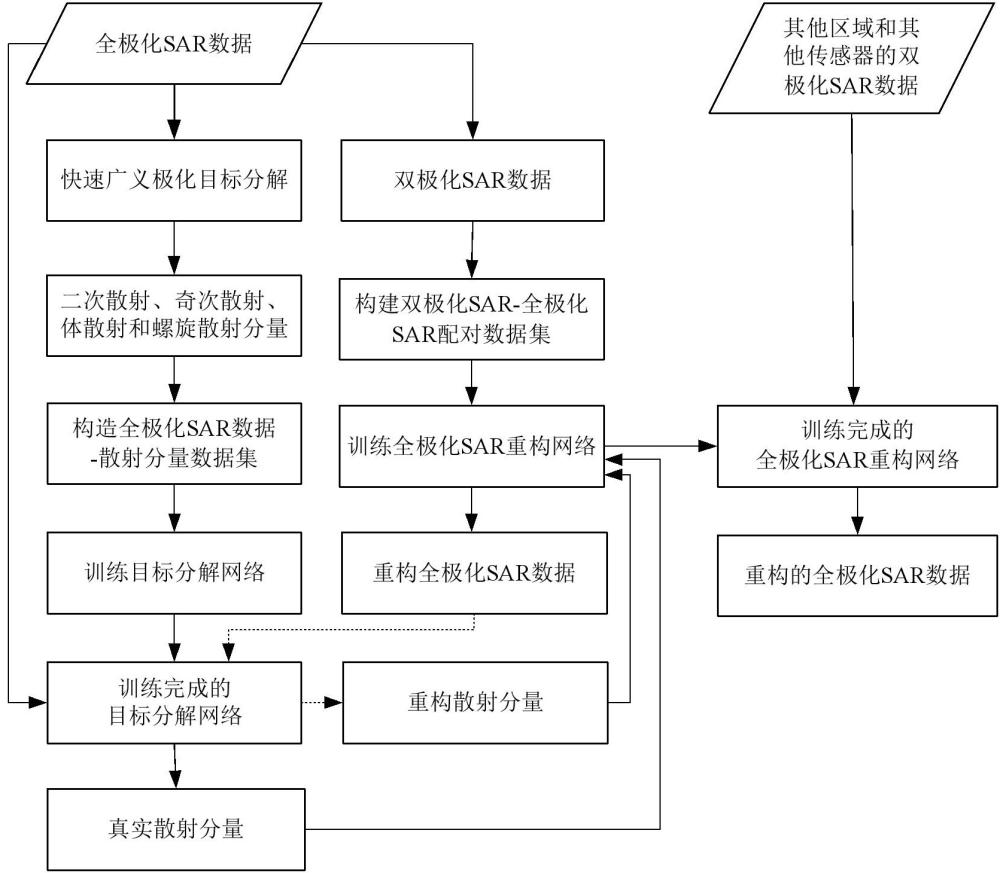 一種散射機(jī)理引導(dǎo)的全極化SAR數(shù)據(jù)重構(gòu)方法與流程