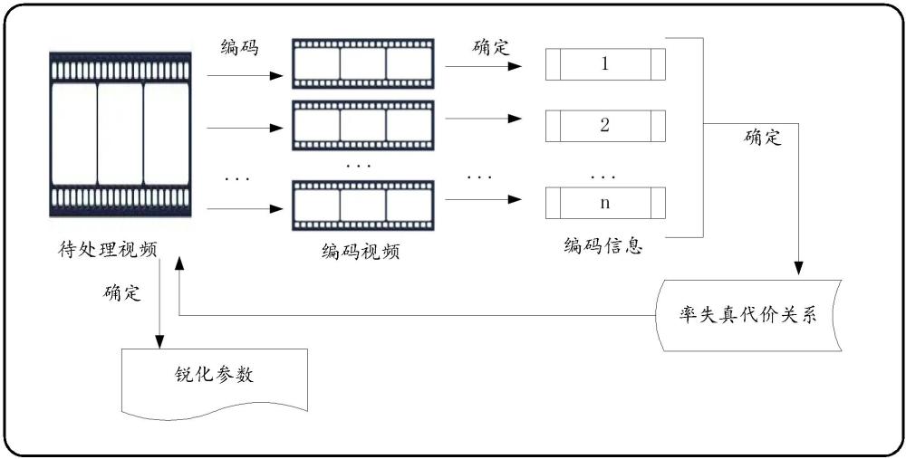 銳化參數(shù)確定方法、模型訓練方法及視頻處理方法與流程