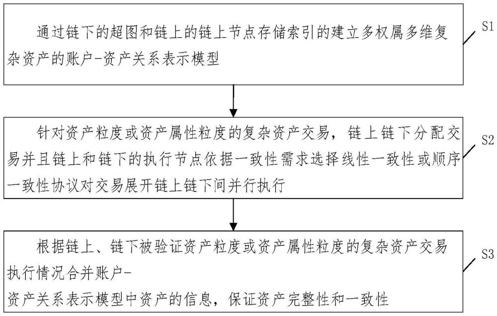 一種支持多協(xié)議的復(fù)雜資產(chǎn)鏈上鏈下一致性保證方法