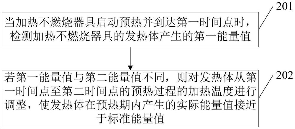 加熱不燃燒器具的預(yù)熱控制方法、裝置、控制器和器具與流程