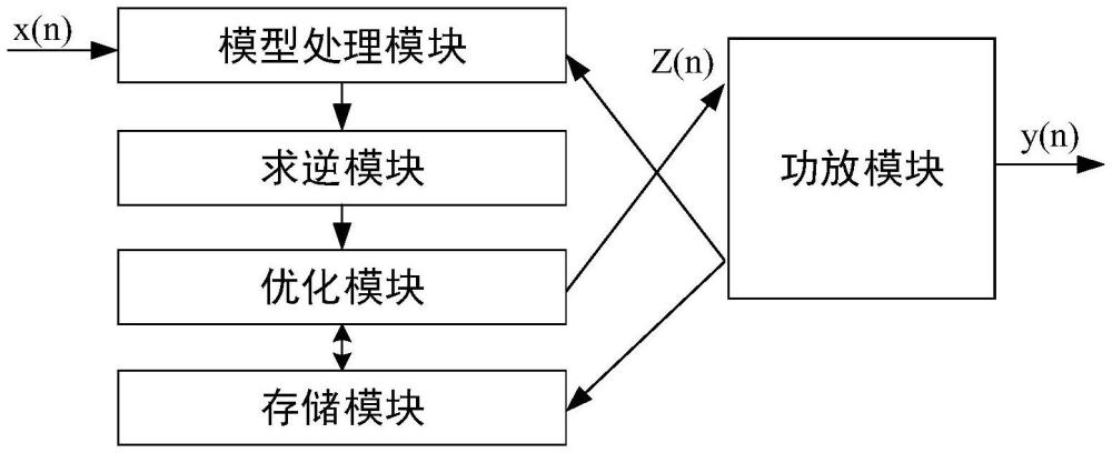 一種基函數(shù)正交優(yōu)化的加權(quán)平均數(shù)字預(yù)失真裝置及方法