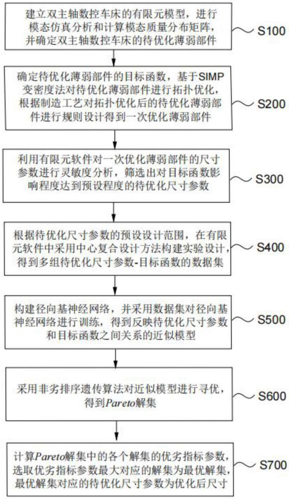 一種雙主軸數(shù)控車床薄弱部件優(yōu)化方法及系統(tǒng)與流程