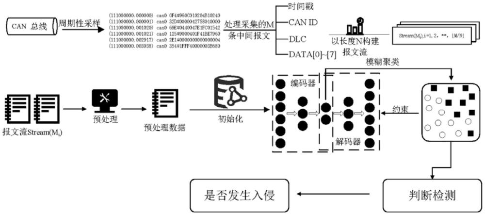 基于深度嵌入式聚類的CAN總線流量入侵檢測方法