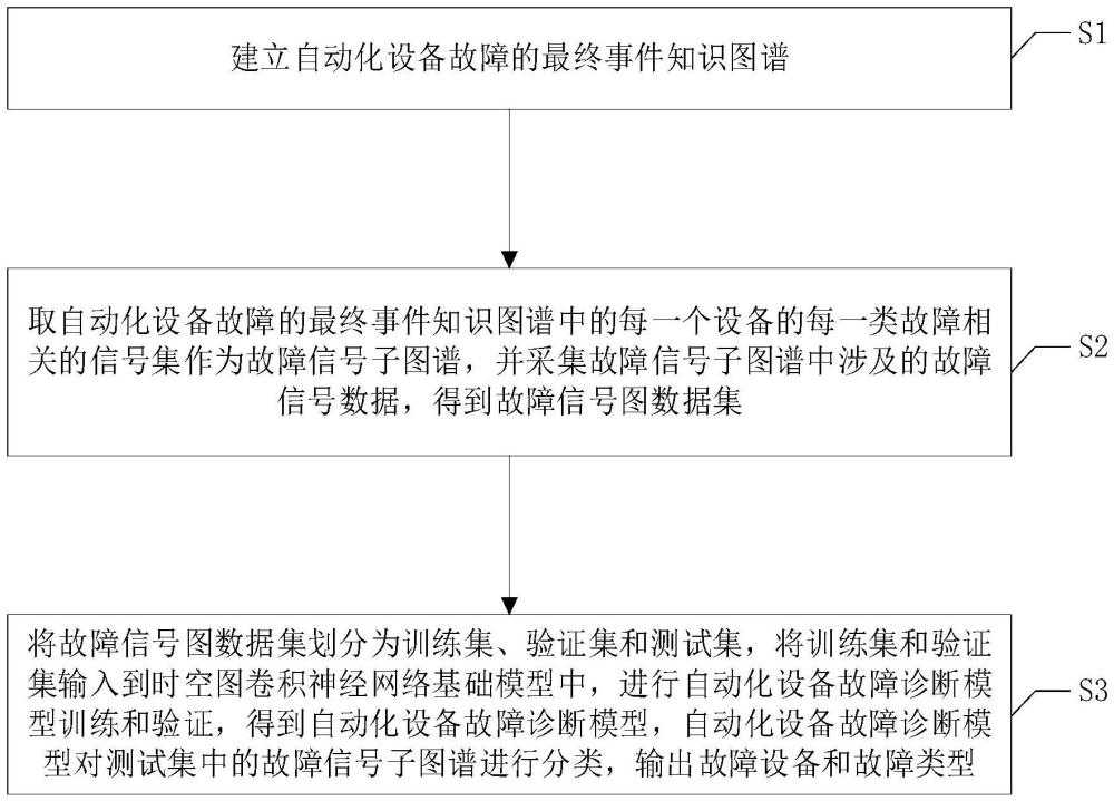 一種基于事件知識圖譜的變電站自動化設備故障診斷方法及系統(tǒng)與流程