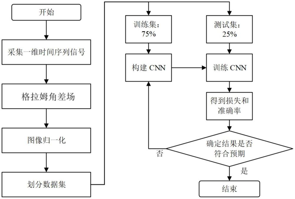 基于格拉姆角場和卷積神經(jīng)網(wǎng)絡的故障選線方法與流程