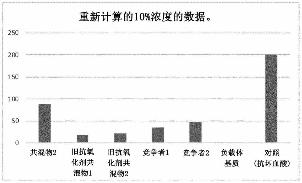 抗氧化劑組合物的制作方法