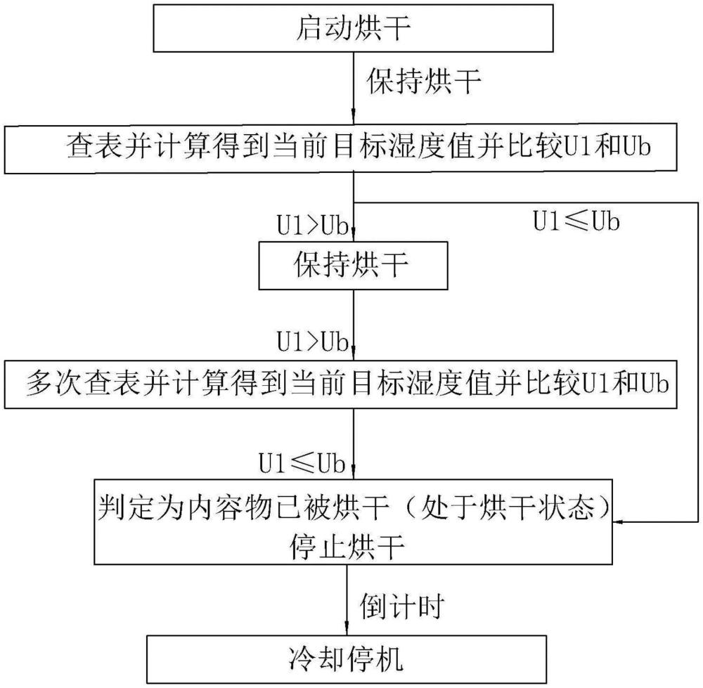 一種廚余垃圾處理器的烘干判定方法與流程