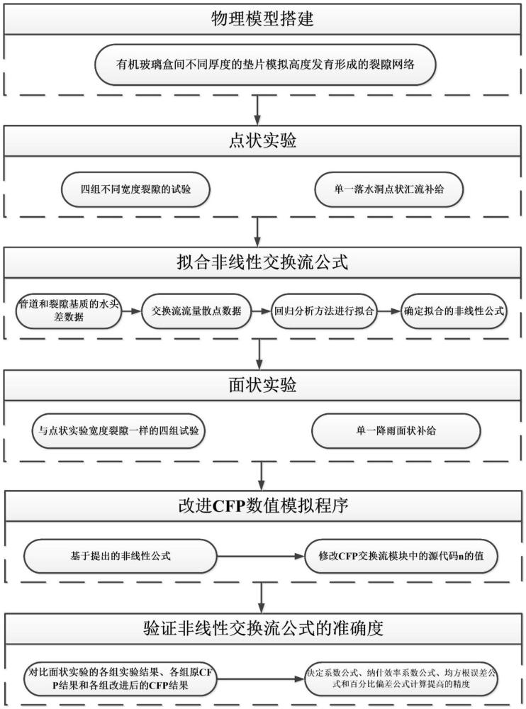 一種基于巖溶裂隙發(fā)育的管道-基質(zhì)水流交換計算方法