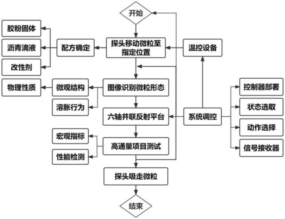 一種高通量混合多項(xiàng)瀝青微粒以及性能表征的方法和系統(tǒng)