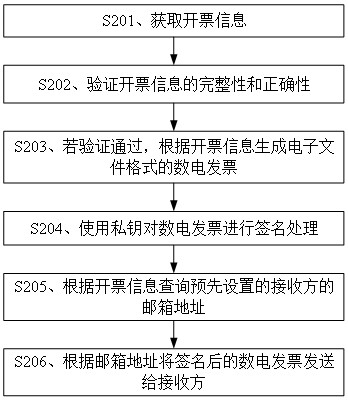 數(shù)電發(fā)票的交付方法、裝置、存儲(chǔ)介質(zhì)及服務(wù)器與流程