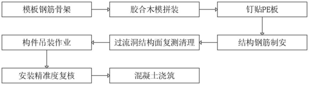 一種調(diào)壓井過(guò)流洞裝配式模塊構(gòu)件及施工方法與流程