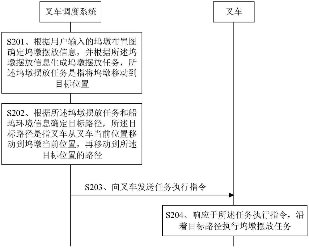 一種船塢塢墩擺放方法、叉車調(diào)度系統(tǒng)、叉車及系統(tǒng)與流程