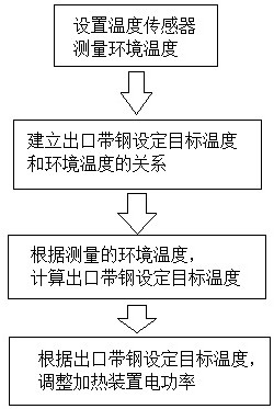 一種電磁感應(yīng)加熱裝置電功率隨環(huán)境溫度調(diào)節(jié)的方法與流程