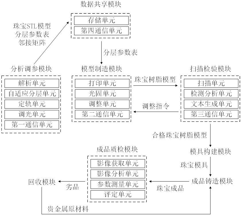 一種珠寶3D打印的多設(shè)備協(xié)同作業(yè)控制系統(tǒng)的制作方法