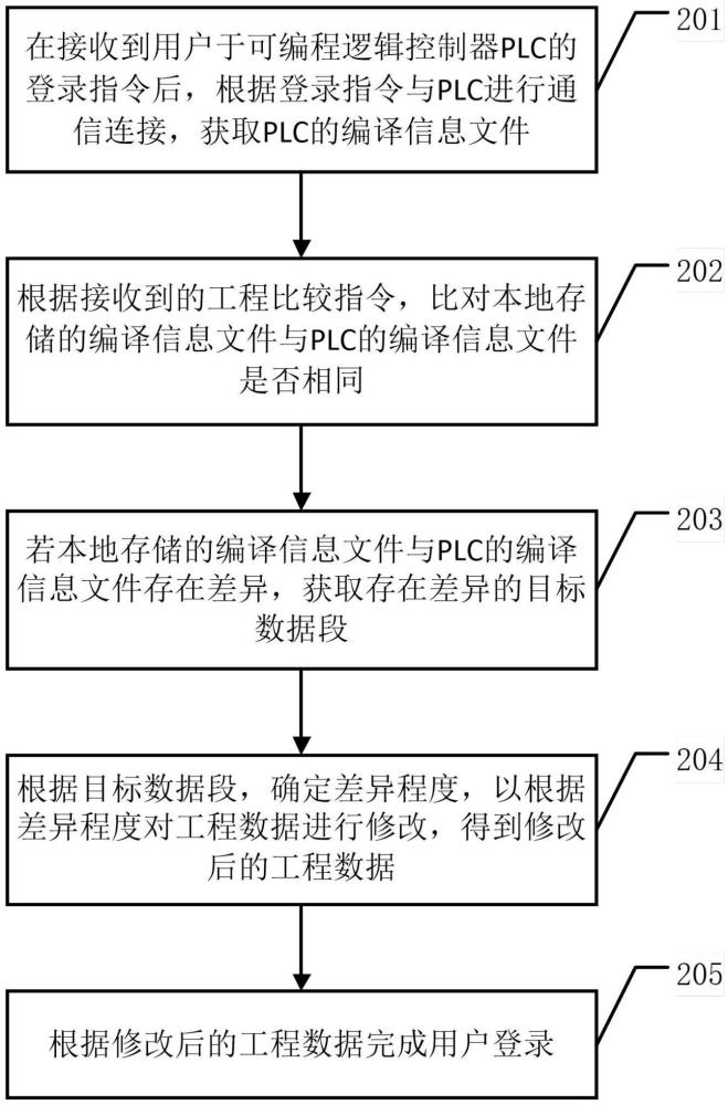 一種在線登錄方法及相關(guān)設(shè)備與流程