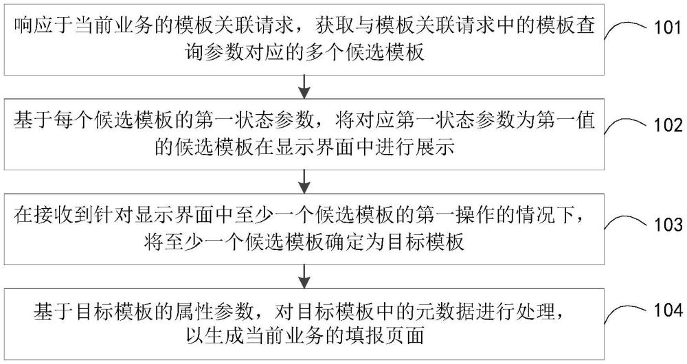 業(yè)務(wù)管理方法、裝置、電子設(shè)備及存儲(chǔ)介質(zhì)與流程