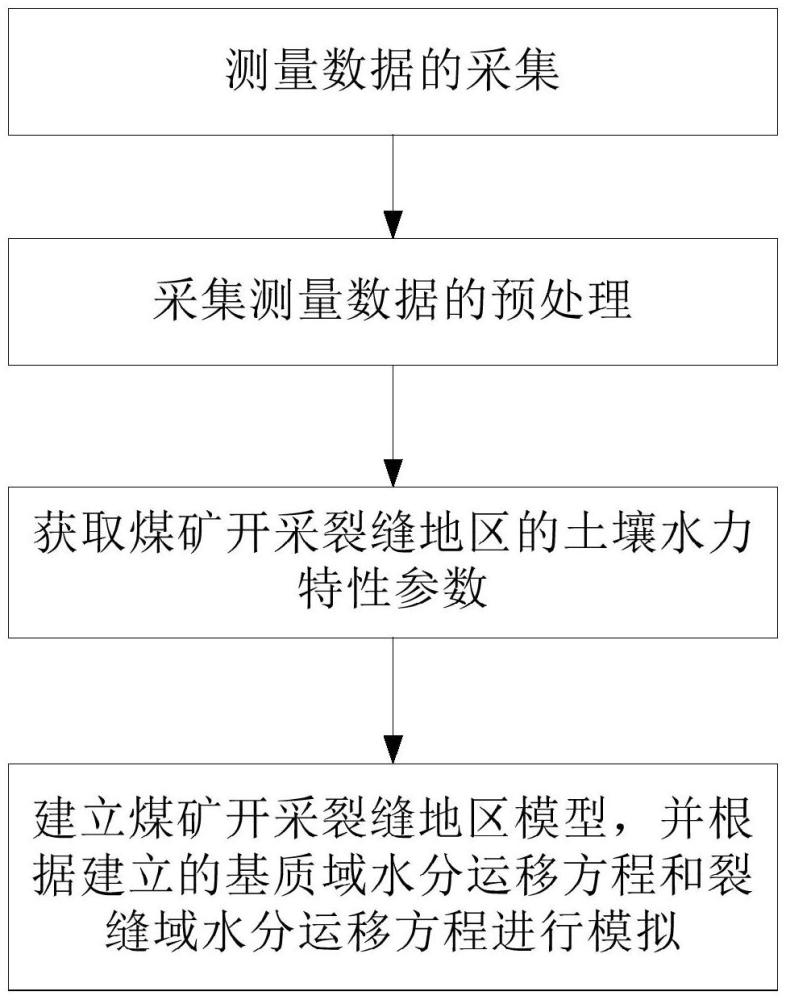 一種煤礦開(kāi)采裂縫地區(qū)土壤水分運(yùn)移模擬方法