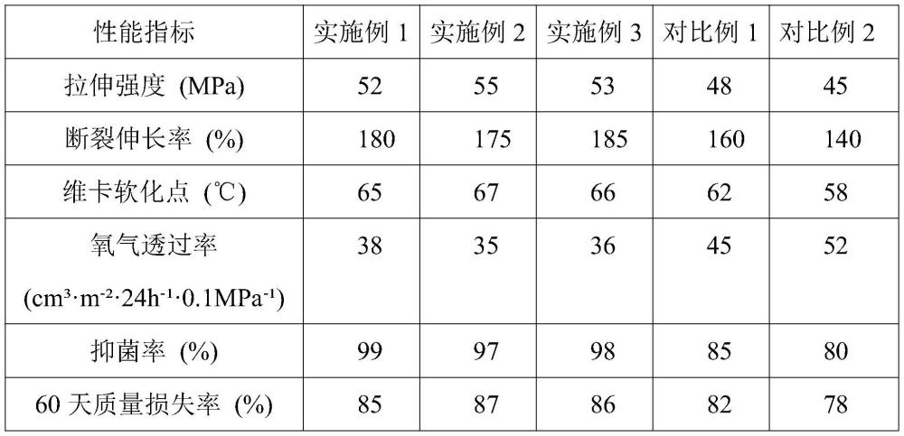 一種可降解塑料餐盒組合物及其制備方法與流程