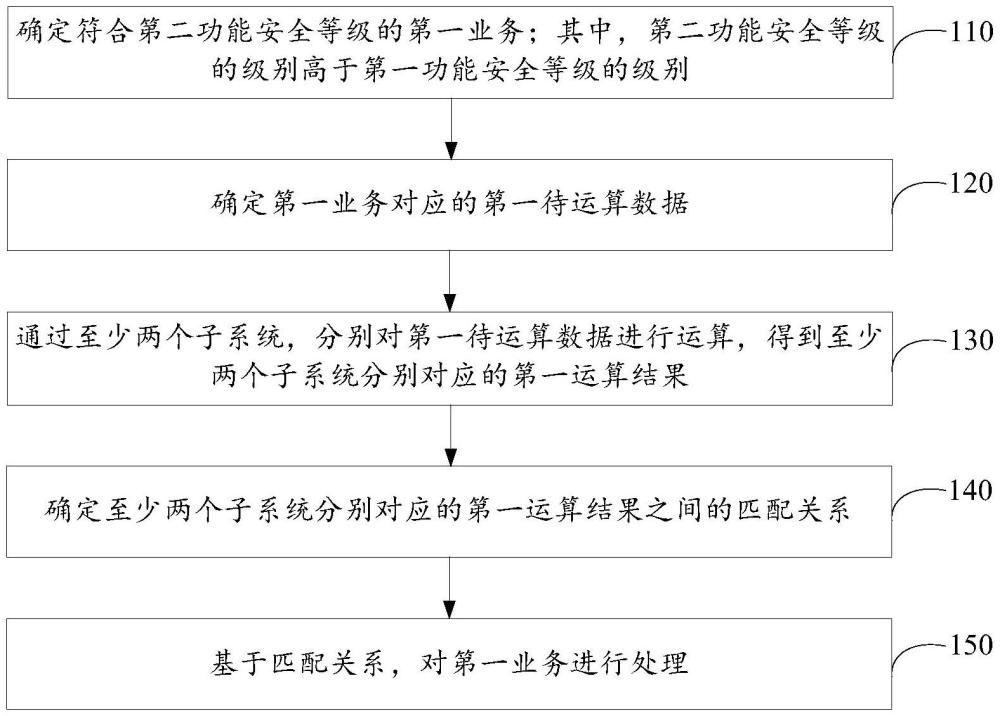 基于芯片的业务处理方法、装置、存储介质及电子设备与流程