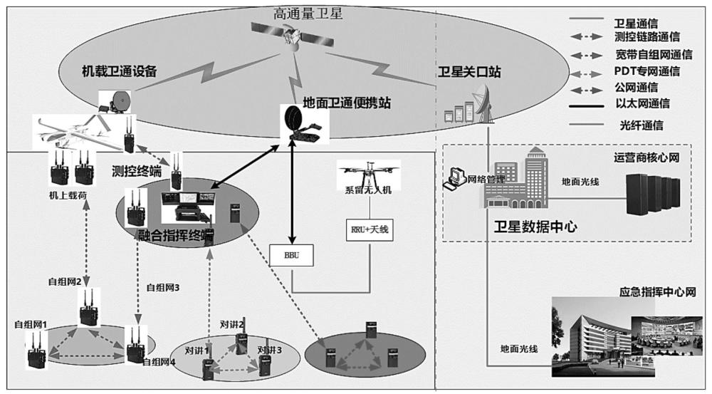 基于多平臺多網絡融合的應急通信系統(tǒng)及應急通信方法與流程