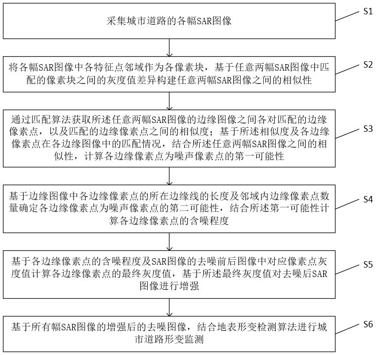 一種城市道路工程的形變監(jiān)測(cè)方法、系統(tǒng)及裝置與流程