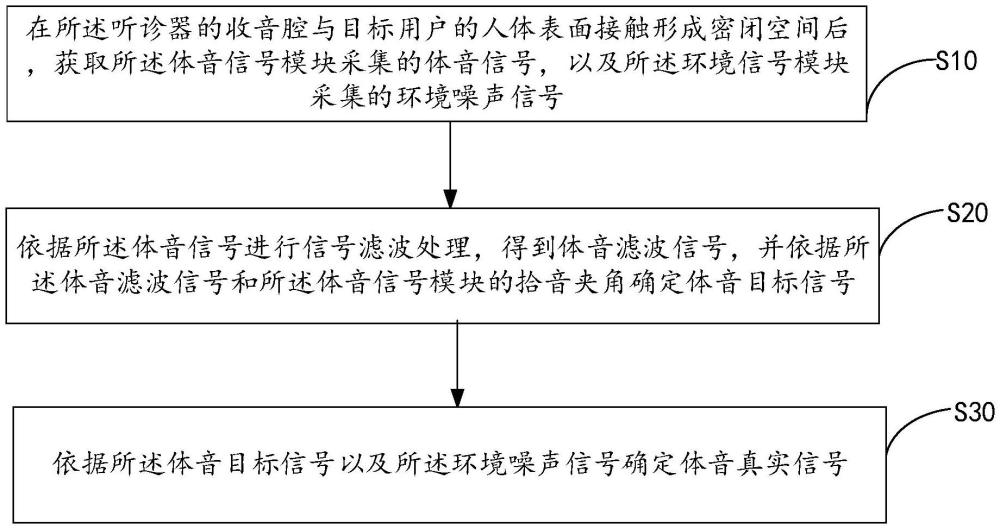 信號降噪處理方法、裝置、聽診設(shè)備以及存儲介質(zhì)與流程