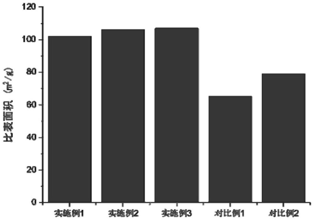 一種高比表面積氧化鋅納米材料的制備方法