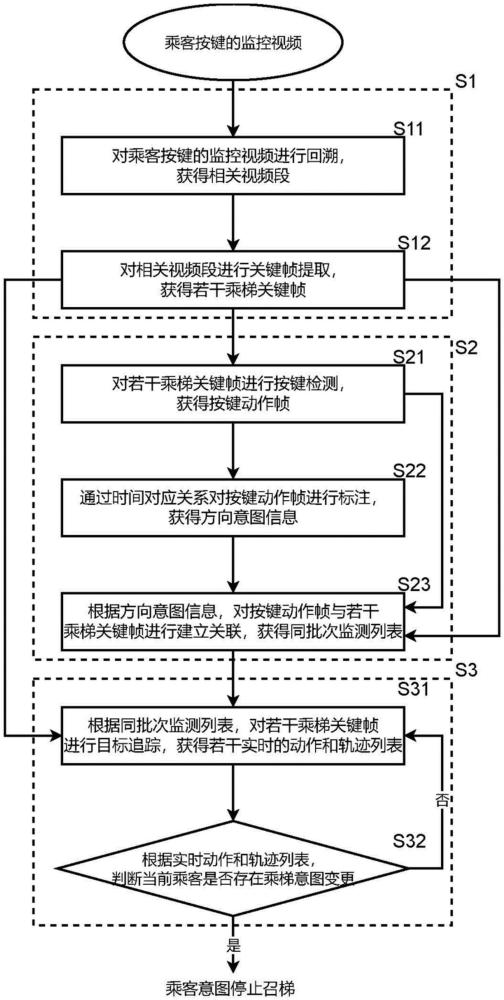 一種外召乘梯意圖的識別方法、裝置及電梯外召控制系統(tǒng)與流程