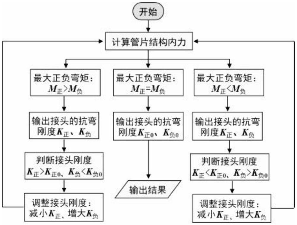 利用接縫防水構(gòu)造調(diào)控管片結(jié)構(gòu)韌性的設(shè)計方法與流程