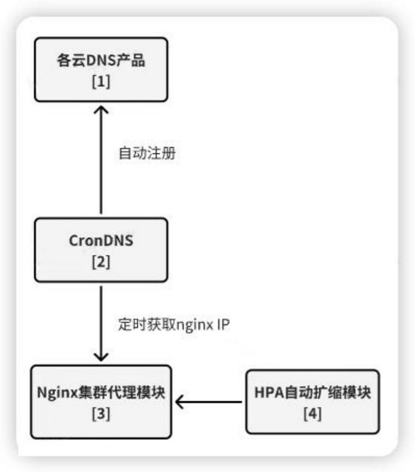 一種基于容器自動(dòng)擴(kuò)縮的DNS自動(dòng)調(diào)度方法與流程