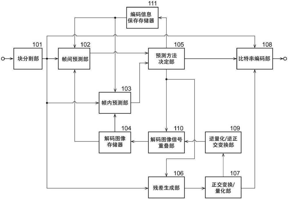 動圖像編碼裝置和方法、以及動圖像解碼裝置和方法與流程