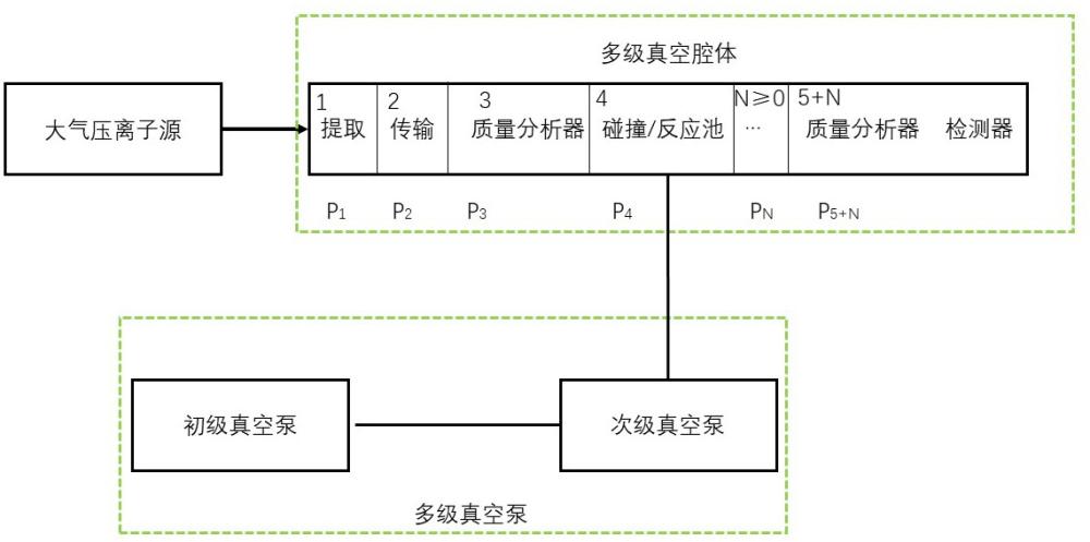 一種用于質(zhì)譜儀的可分別調(diào)壓多級真空系統(tǒng)及應(yīng)用的制作方法