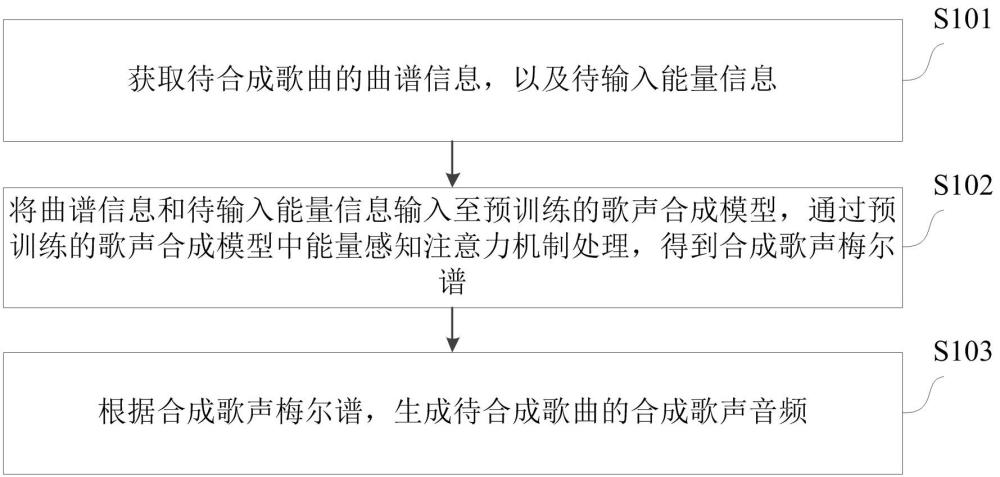 歌聲合成方法、計算機設(shè)備和計算機可讀存儲介質(zhì)與流程