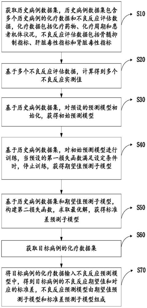 一種化療藥物不良反應的預測方法、裝置、設備及介質