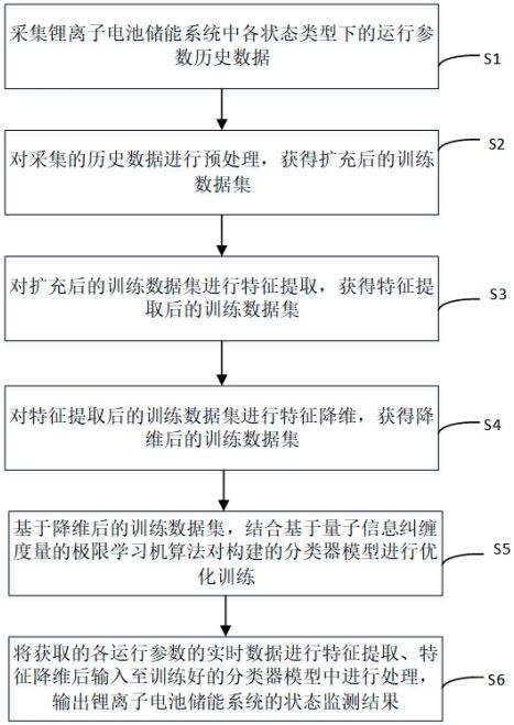 一種鋰離子電池儲(chǔ)能系統(tǒng)狀態(tài)監(jiān)測(cè)方法及裝置與流程