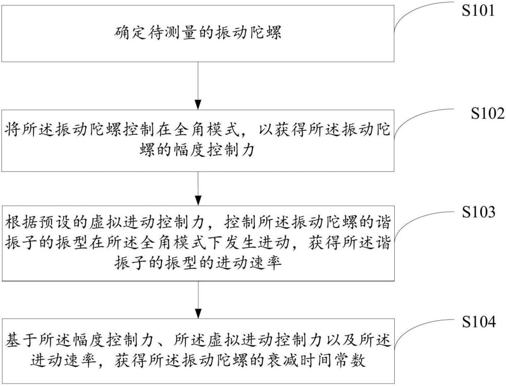 陀螺衰減時間常數(shù)測量方法、裝置、存儲介質(zhì)及電子設(shè)備