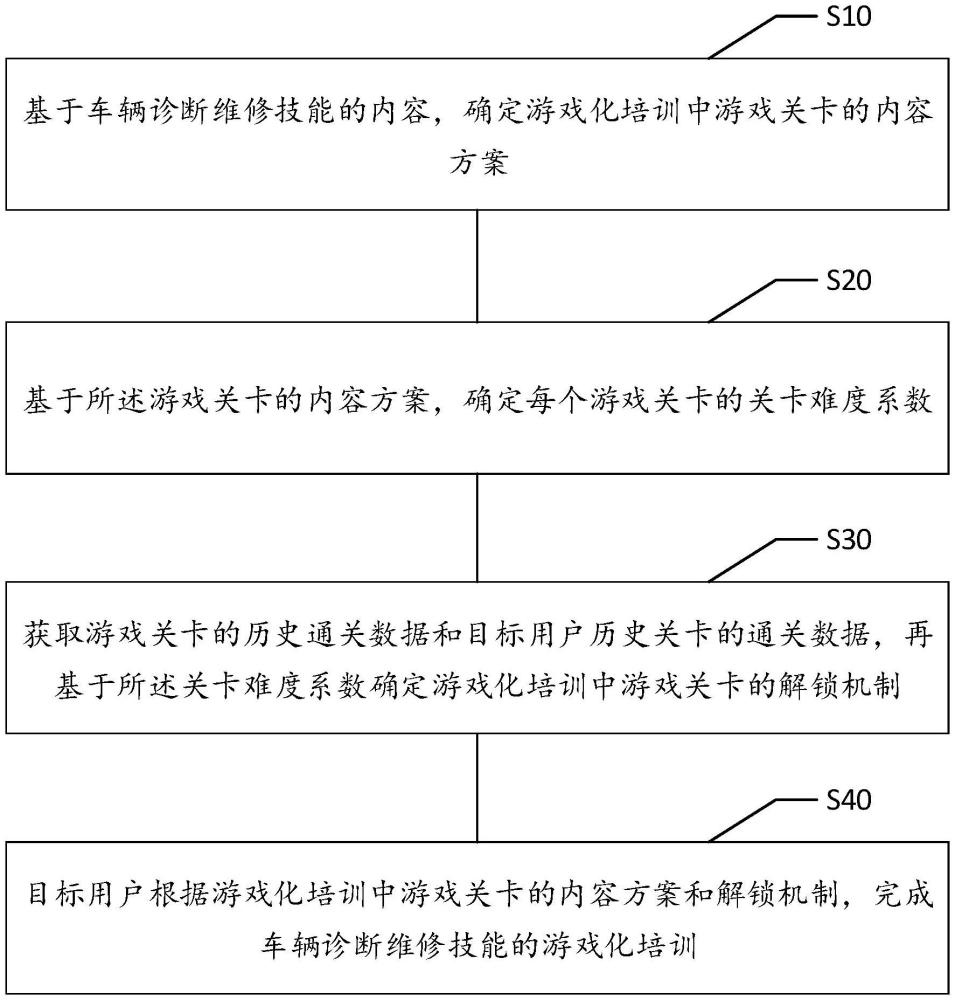 車輛診斷維修游戲化培訓(xùn)方法、裝置、設(shè)備及存儲介質(zhì)與流程