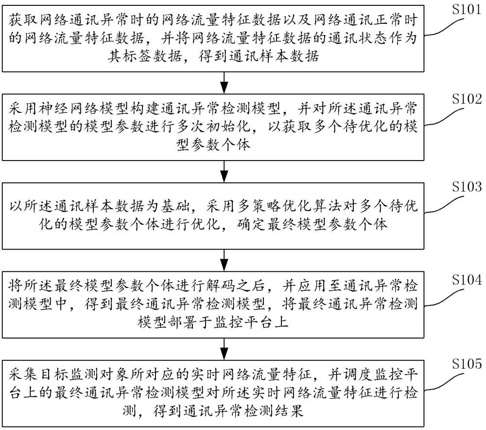 一種基于神經(jīng)網(wǎng)絡(luò)的通訊異常檢測(cè)方法