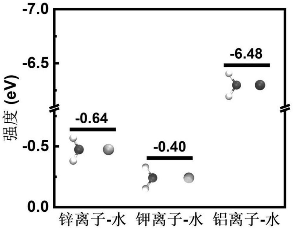 一種能夠協(xié)同調節(jié)水系鋅釩電池陰陽極界面的電解液的制備方法及其應用與流程