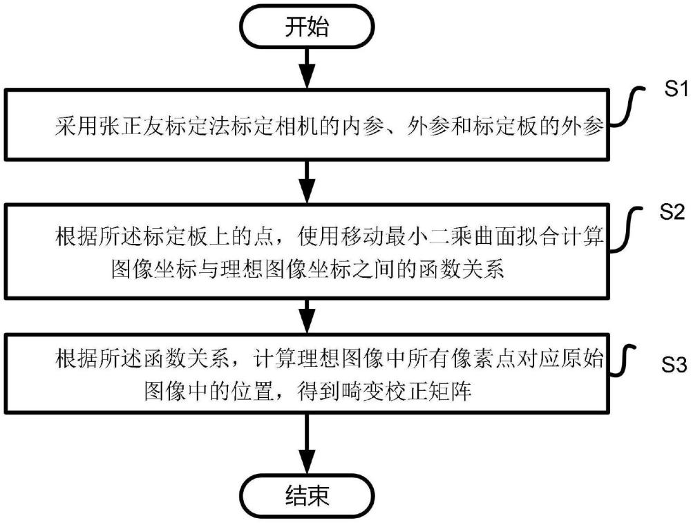 一種基于移動最小二乘曲面擬合的自由曲面畸變校正方法與流程