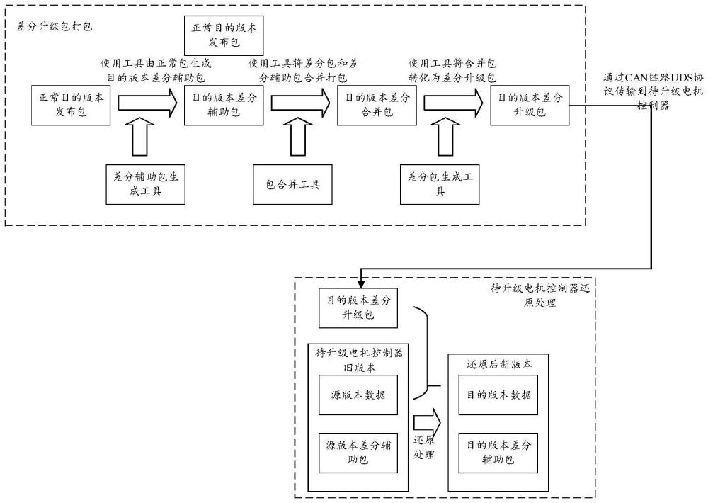 電機(jī)控制器差分升級(jí)方法、差分升級(jí)包生成方法和裝置與流程