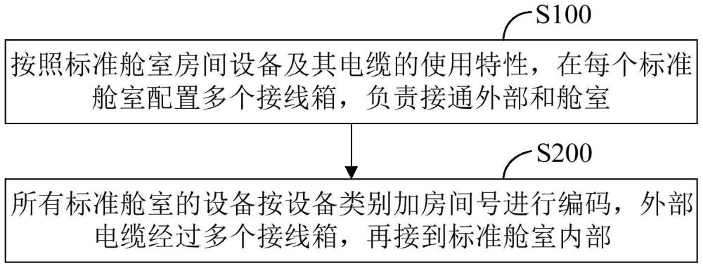 一種標(biāo)準(zhǔn)艙室系統(tǒng)設(shè)計方法、裝置、電子設(shè)備及存儲介質(zhì)與流程