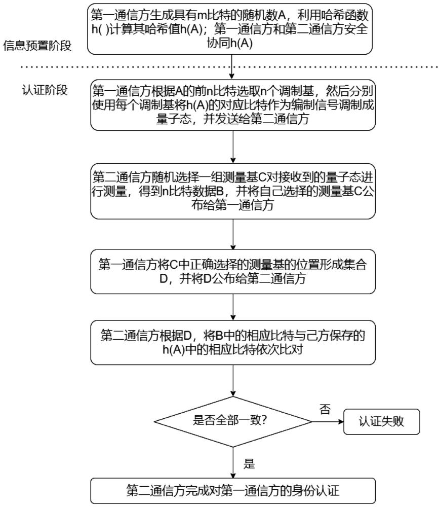 一種基于量子密碼技術(shù)的身份認(rèn)證方法及系統(tǒng)與流程