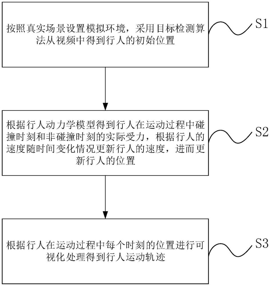 一種基于社會(huì)力模型的行人運(yùn)動(dòng)軌跡演化方法及系統(tǒng)