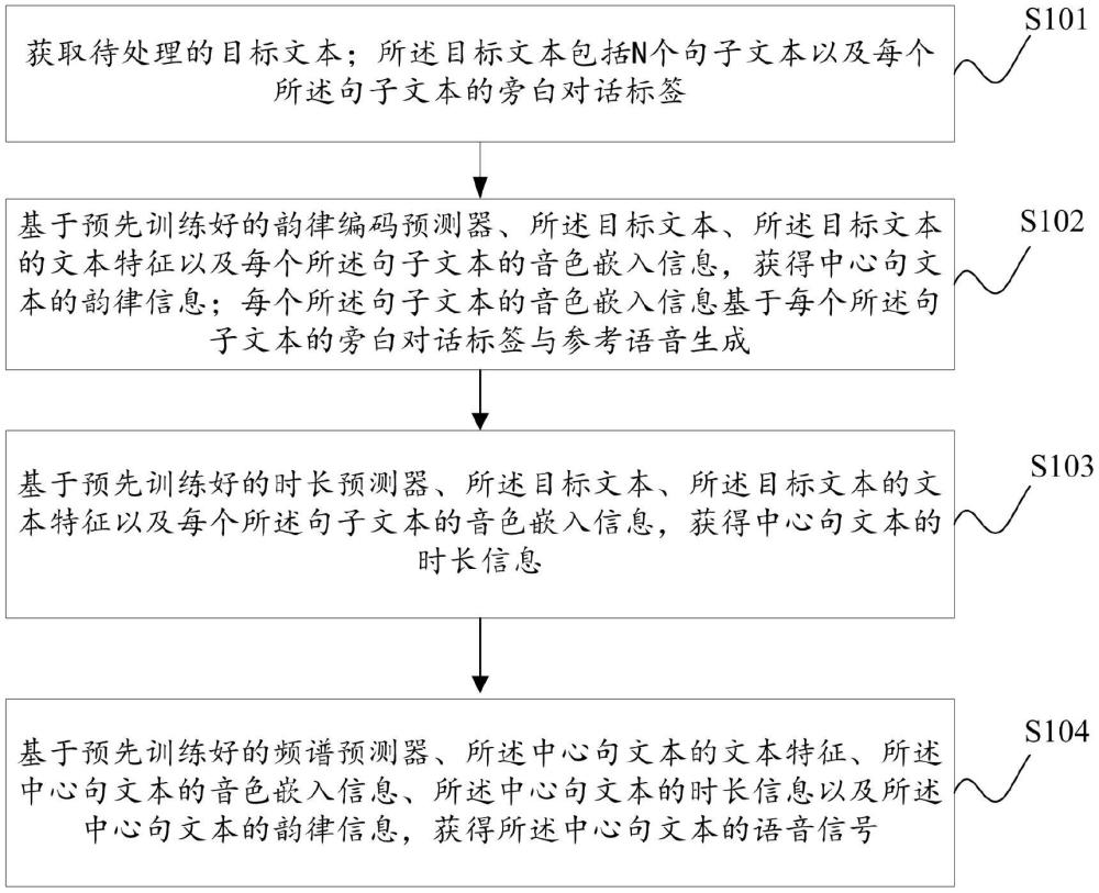 語(yǔ)音信號(hào)生成方法、裝置及電子設(shè)備