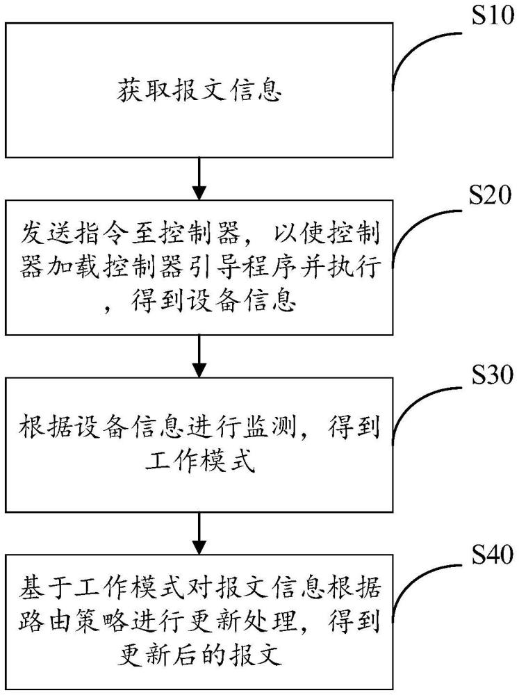 報文監(jiān)測更新方法、裝置、設(shè)備及存儲介質(zhì)與流程