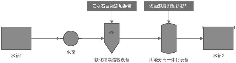 一種煙氣提水石灰礦化法調(diào)質(zhì)工藝的制作方法