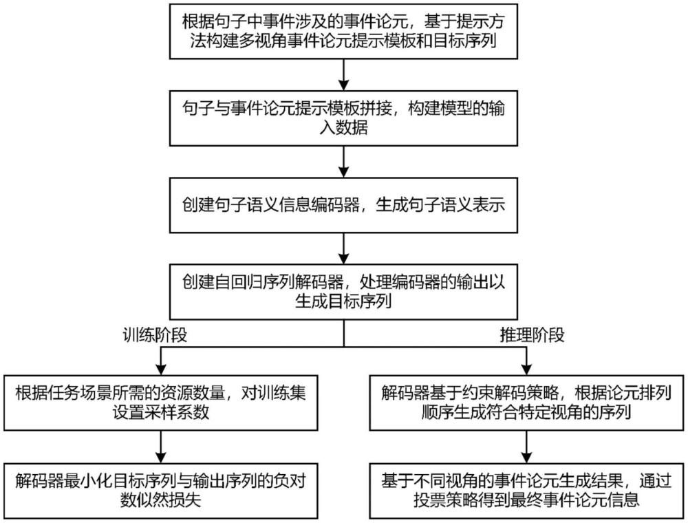 一種基于多視角提示學習模板的自回歸事件論元抽取方法