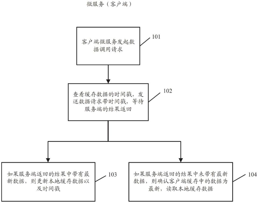 針對(duì)微服務(wù)間實(shí)現(xiàn)行情實(shí)時(shí)數(shù)據(jù)調(diào)用優(yōu)化處理的方法、系統(tǒng)、裝置、處理器及其存儲(chǔ)介質(zhì)與流程