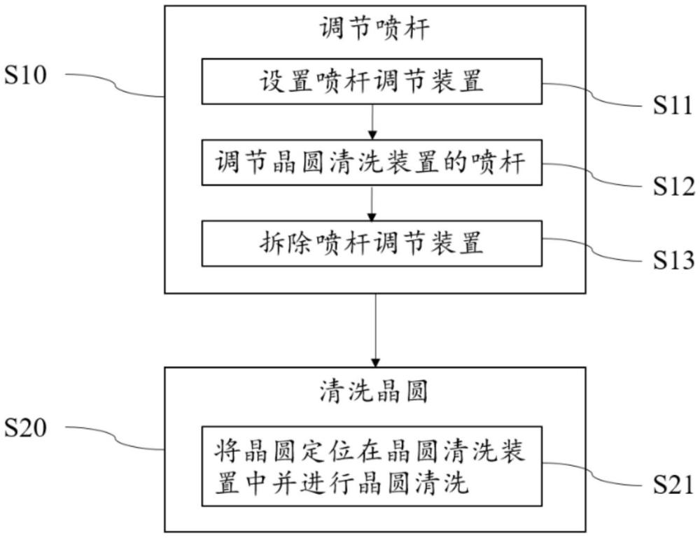 晶圓后處理方法、晶圓后處理系統(tǒng)、電子設備及存儲介質與流程